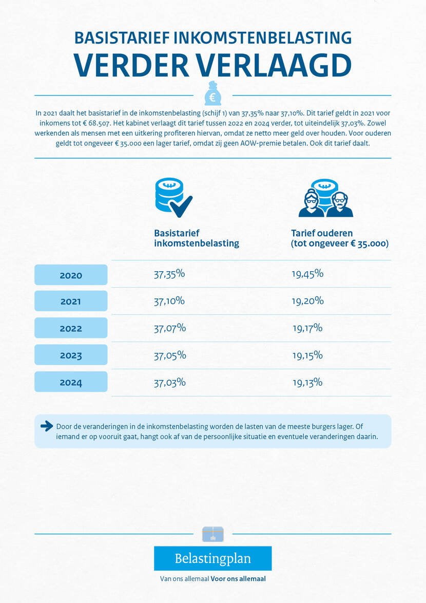 Belastingschijf-Inkomstenbelasting-2021-daalt-Basistarief Belastingschijf 2021 Inkomstenbelasting daalt Basistarief
