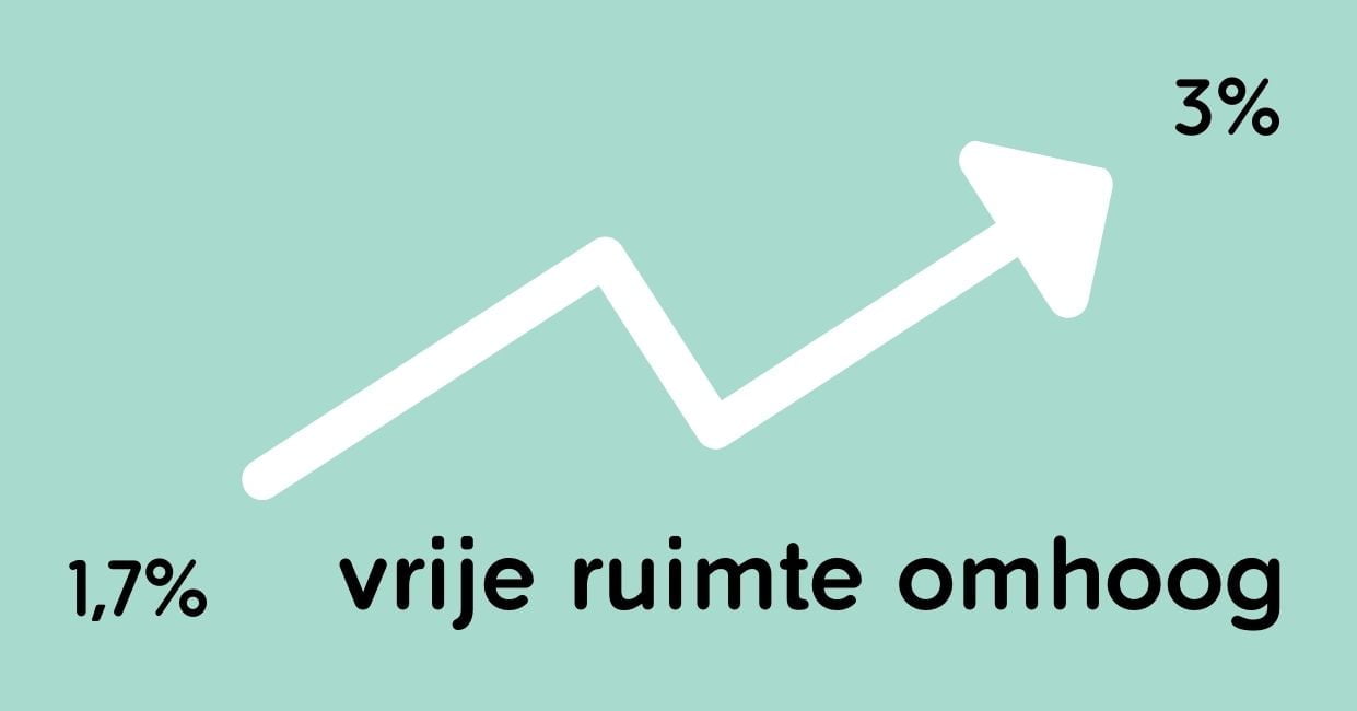 Vrije-Ruimte-in-2021-omhoog-naar-3-procent Vrije Ruimte in 2021 omhoog naar 3 procent