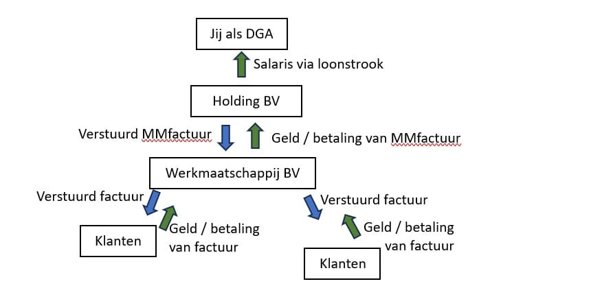 Holding geldstroom
